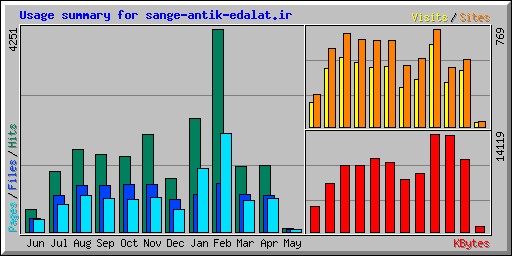 Usage summary for sange-antik-edalat.ir
